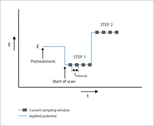 Signal applied during Chronocoulometry