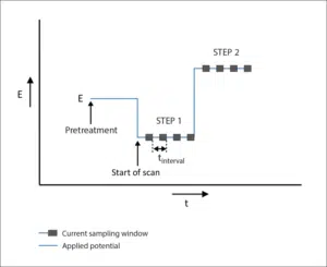Signal applied during Chronocoulometry