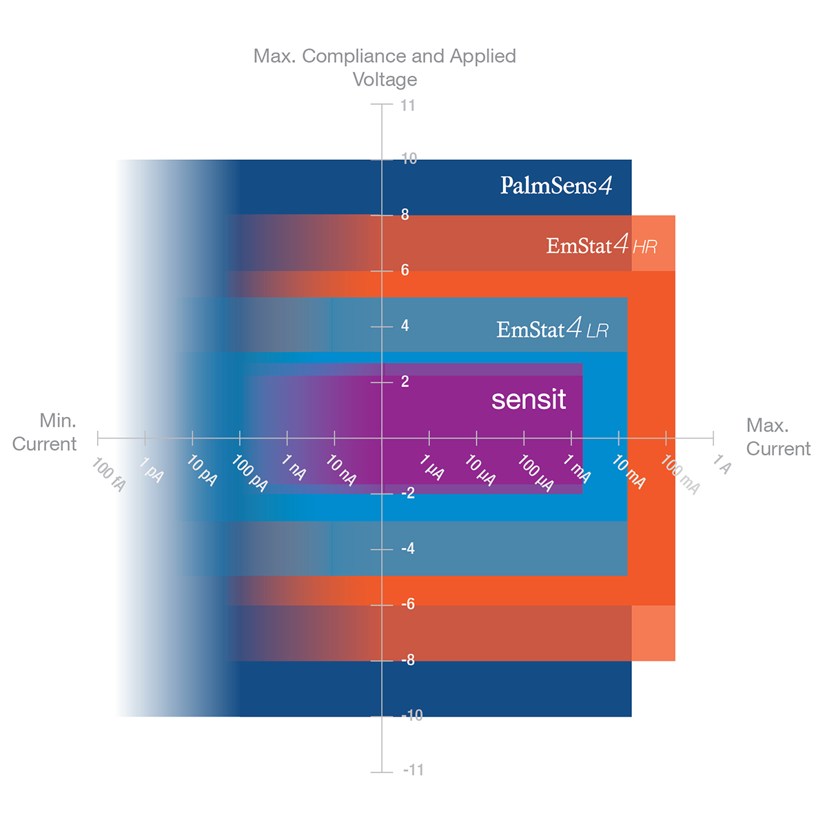 MultiEmStat4