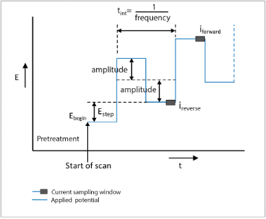 square wave voltammetry