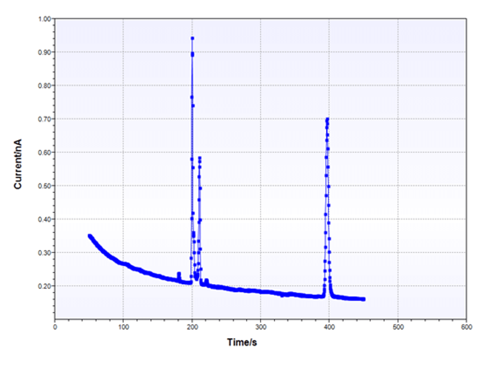 A typical Potentiostatic Polarization curve